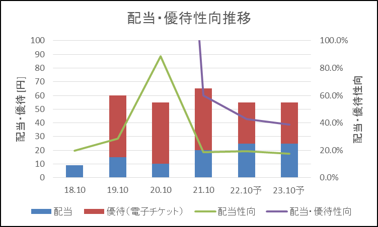 ギフトHD 配当・優待性向推移