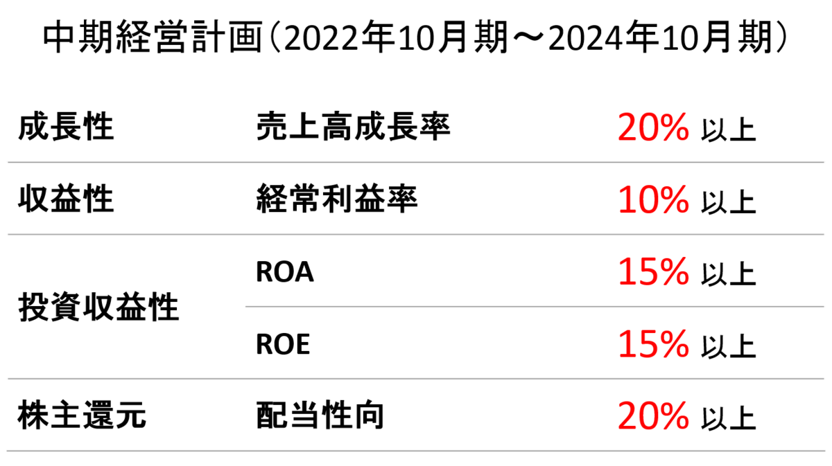 中期経営計画
