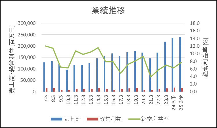 FCC 業績推移