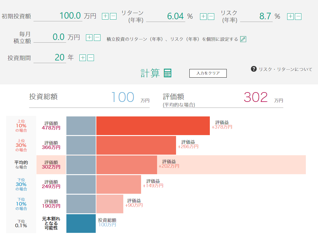 100万円を20年投資した結果の画像