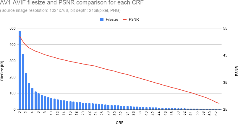 Filesize and PSNR of Input data1 Filesize and PSNR of Input data1