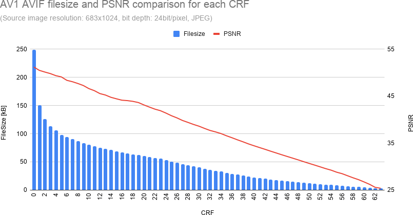 Filesize and PSNR of Input data2 Filesize and PSNR of Input data2