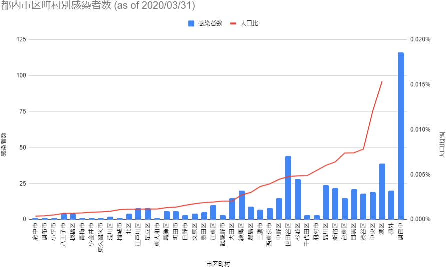 都内市区町村別感染者数と人口比 都内市区町村別感染者数と人口比
