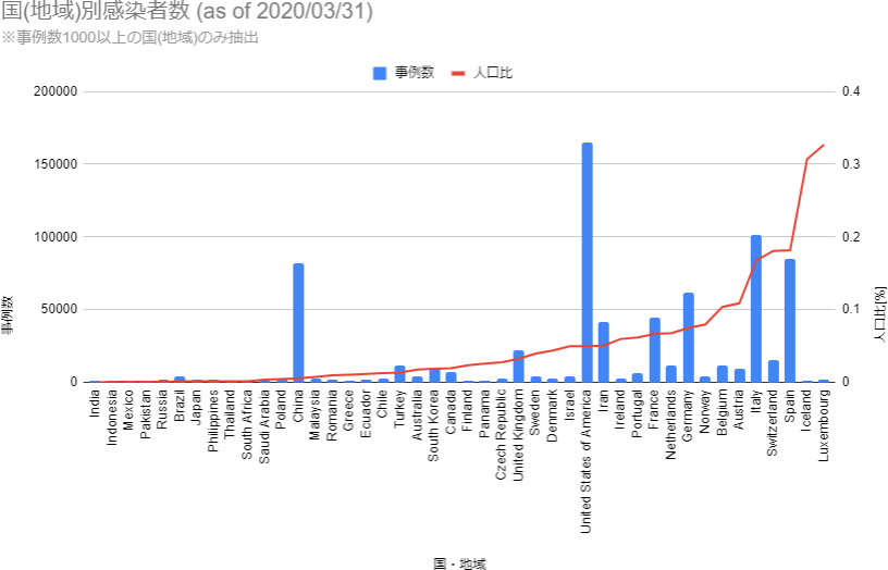 国・地域別感染者数と人口比 国・地域別感染者数と人口比