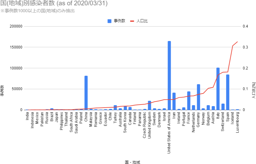 国・地域別感染者数と人口比
