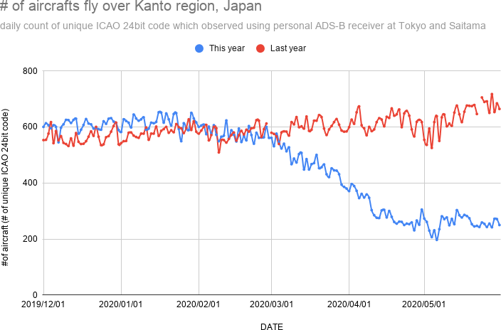 Daily # of observed aircraft