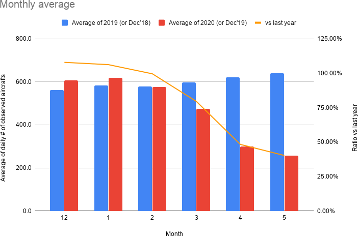 Monthly average # of observed aircraft