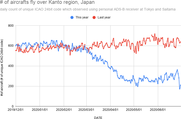 Daily # of observed aircraft