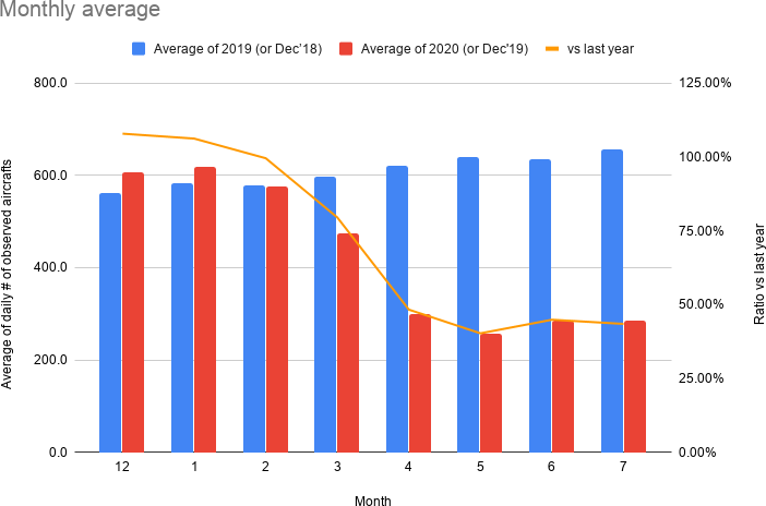 Monthly average # of observed aircraft
