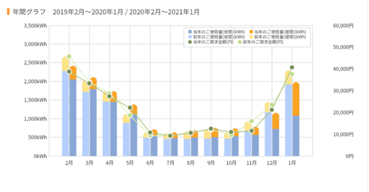 生活 深夜割引廃止 東北電力ほか大手電力会社に騙されるな 家電ドライバーの備忘録
