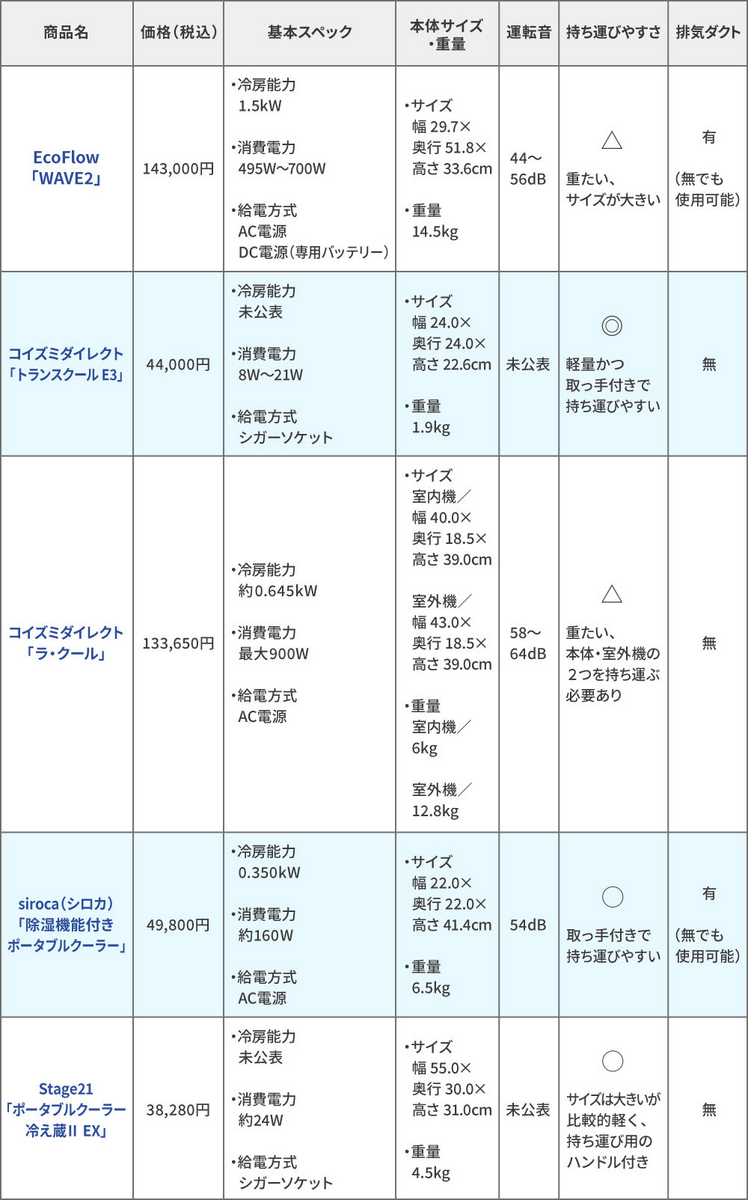 紹介しているポータブルエアコンの一覧