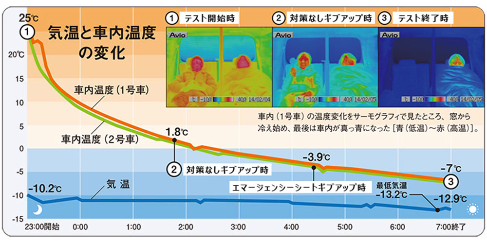 エアコン停止後に測定した車内温度の変化を表したしたグラフ