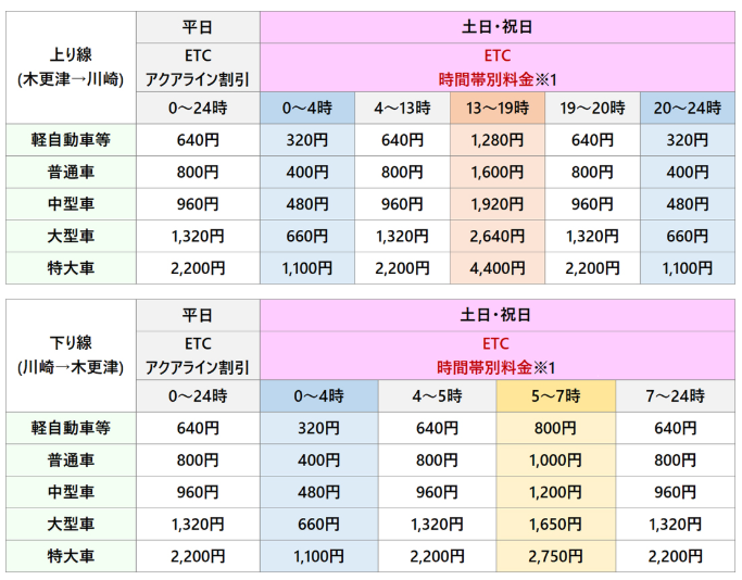 東京湾アクアライン料金表