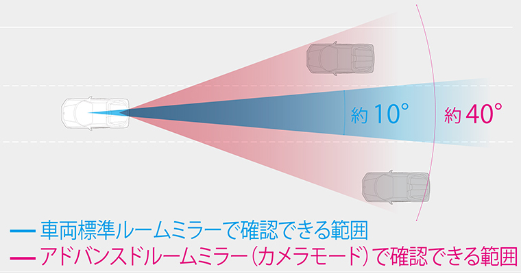 視界がクリアになる図表
