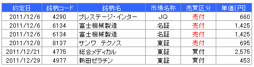 8月分の売買成績