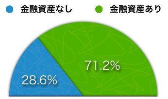 金融資産あり、金融資産なし