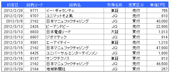 かえる日本株 VS TOPIX