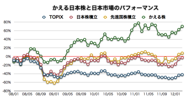 かえる日本株 VS TOPIX