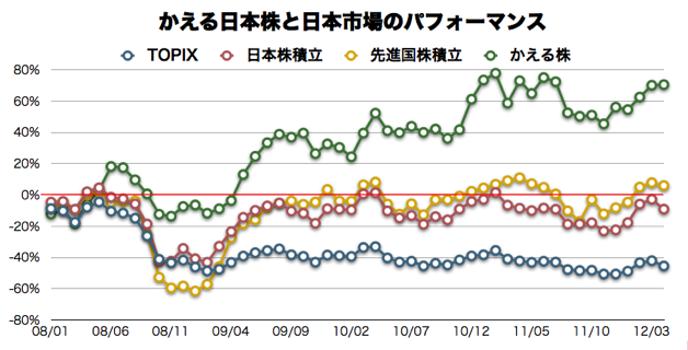 かえる日本株 VS TOPIX