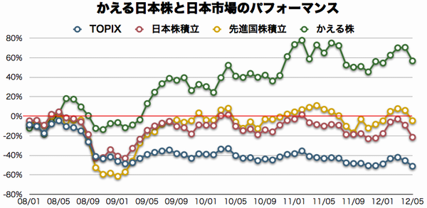 かえる日本株 VS TOPIX