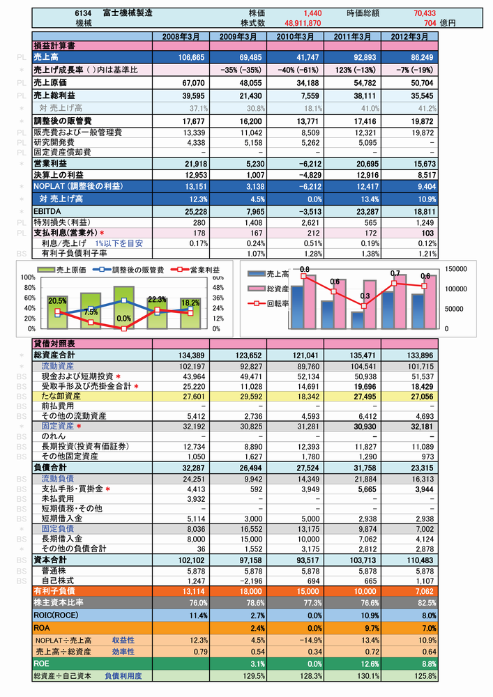 6134:富士機械製造の簡易分析-1