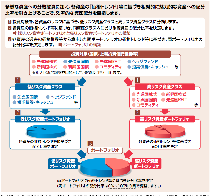 トレンド・アロケーション・オープン