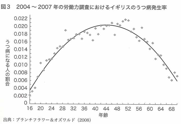 うつ病の発生率