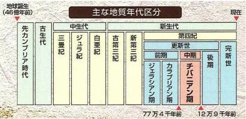 チバニアンが誕生した年表