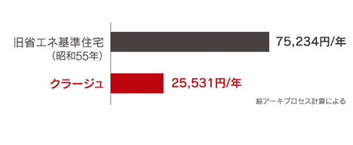 アエラホームのクラージュ　省エネ比較