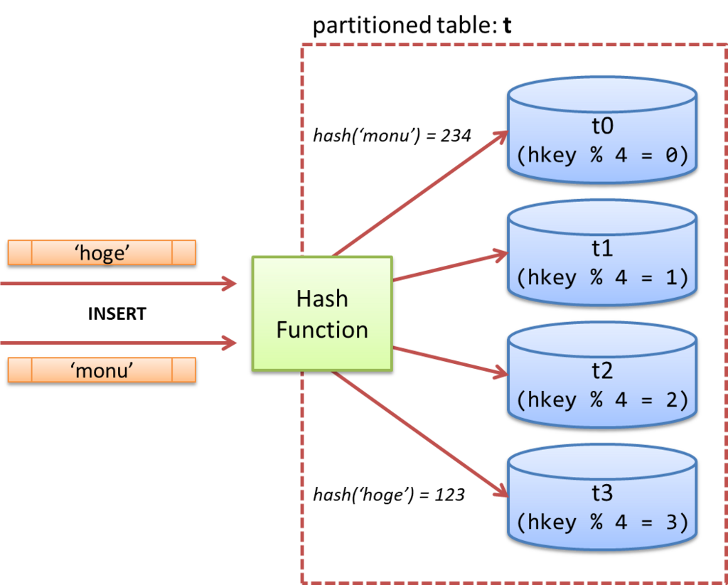 Postgresql V11新機能先取り Hash Partitioningとparallel Append Kaigaiの俺メモ