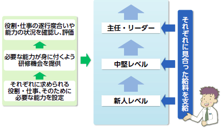 キャリアパス要件について 介護職員処遇改善加算マニュアル