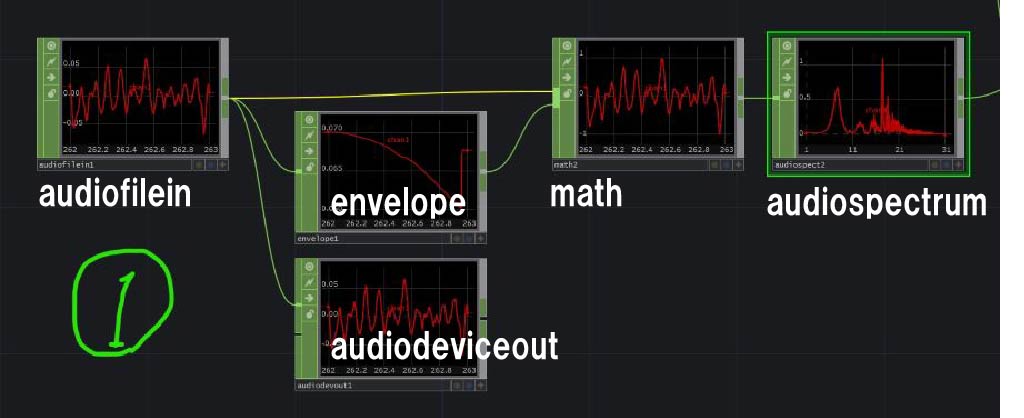 1のつなぎ方です。audiofilein CHOP→math CHOP/envelope CHOP/audiodeviceoutCHOP、math CHOPからaudiospectrum CHOPへつなげる