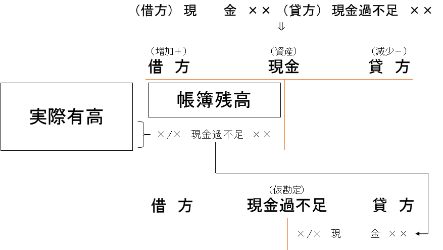 記録していた現金 と 金庫の現金 がズレている 現金過不足 楽しく 簿記会計 や 税金 を学ぼう