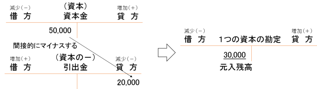 決算整理 引出金の整理 楽しく 簿記会計 や 税金 を学ぼう