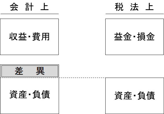 その他有価証券の税効果 税効果会計 楽しく 簿記会計 や 税金 を学ぼう