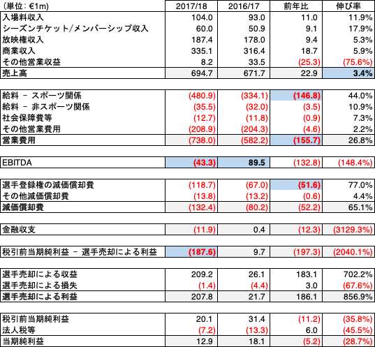バルサの厳しい財政状況を知る 前編 サッカーと会計のおはなし