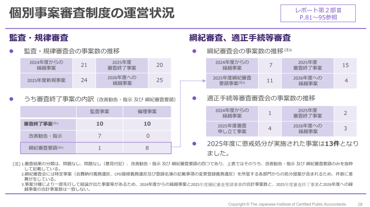 2025年度 自主規制レポート」の公表（日本公認会計士協会） - 会計