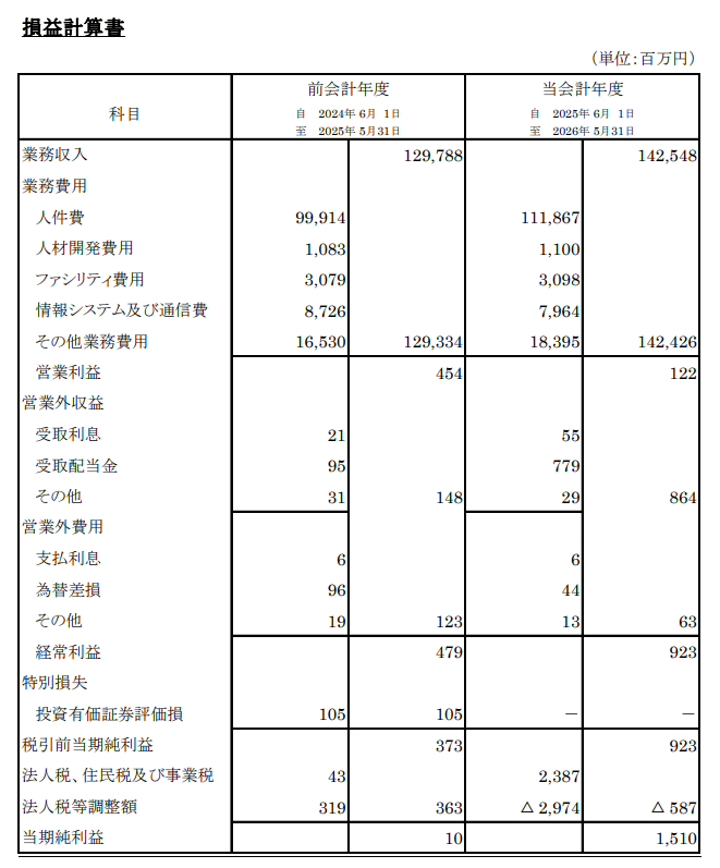 第59期（2026年5月期）説明書類（監査法人トーマツ）～売上高急回復