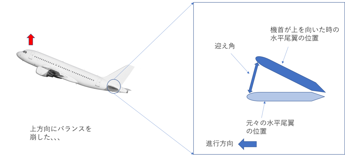 飛行機について 飛行機の尾翼について Kainと伊吹ゼミの航空宇宙産業ブログ