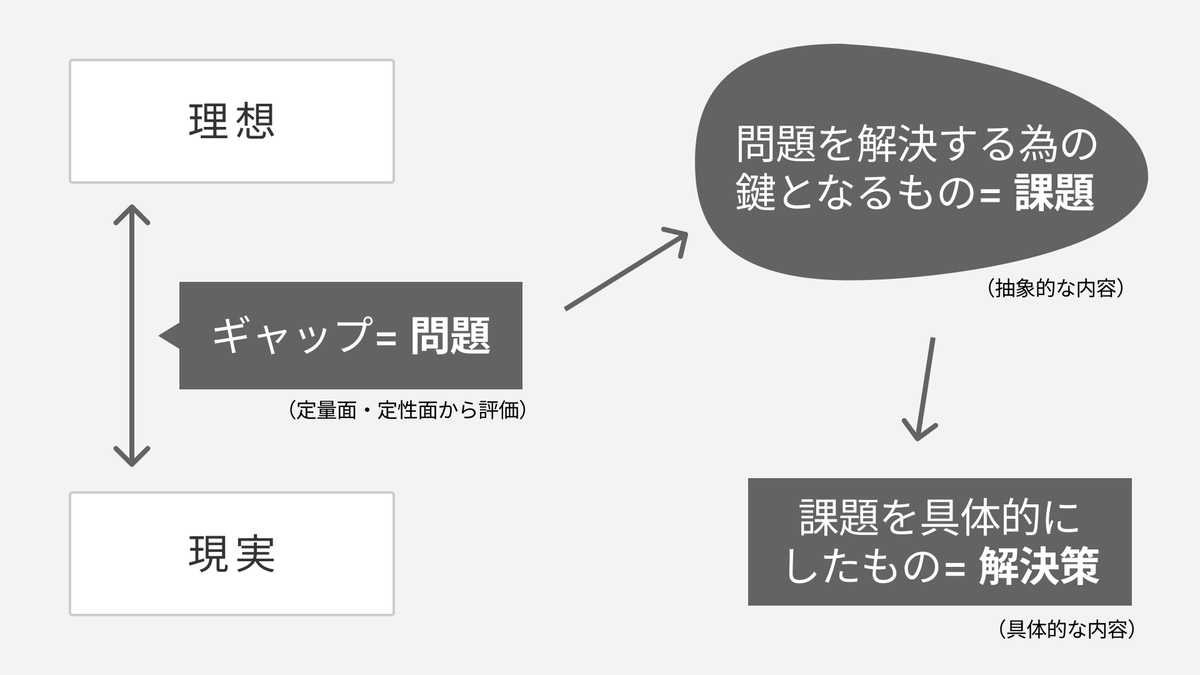 問題、課題、解決策の図