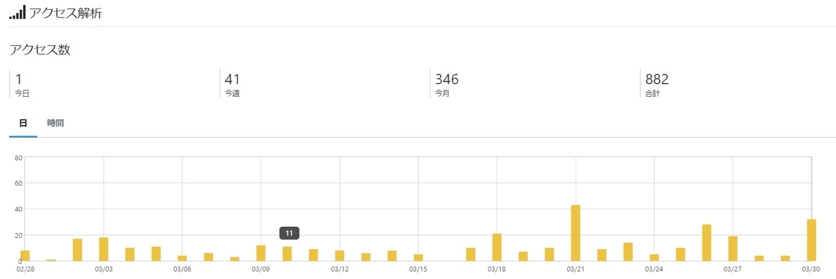 2022年3月のブログアクセス画像