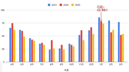 4人家族の2023〜2025年(3年間)のガス使用量比較グラフ