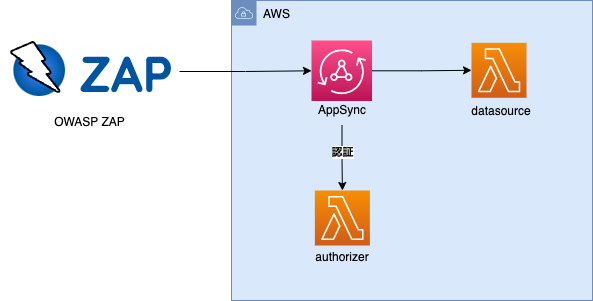 開発者でもできる!】OWASP ZAPを利用したGraphQLアプリケーションへの