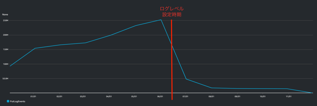 PutLogEvent推移
