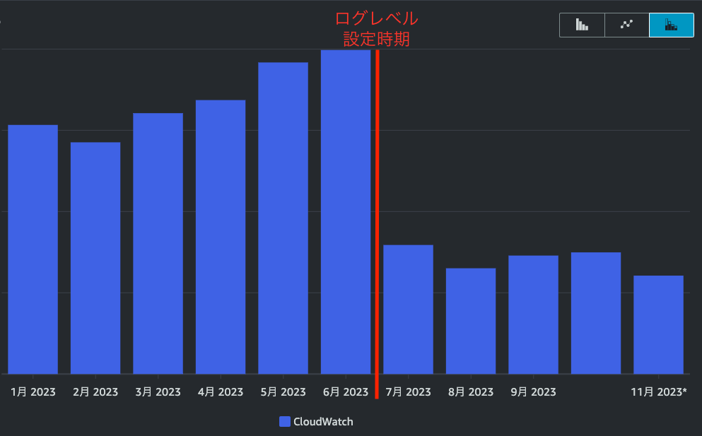 CloudWatchコスト推移