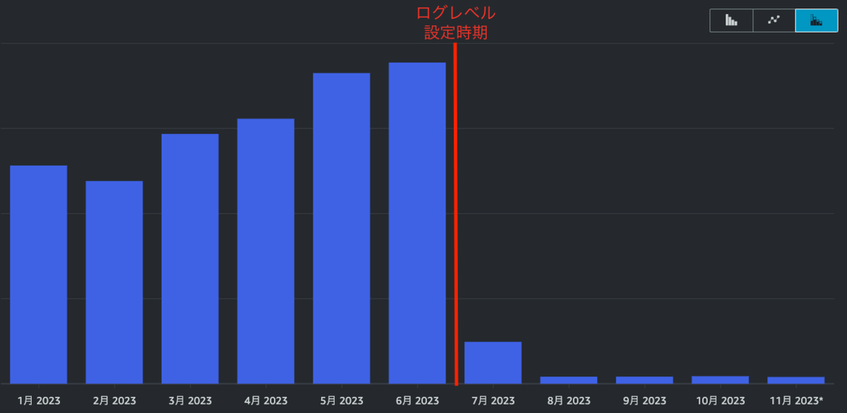 CloudWatchログ収集コスト推移