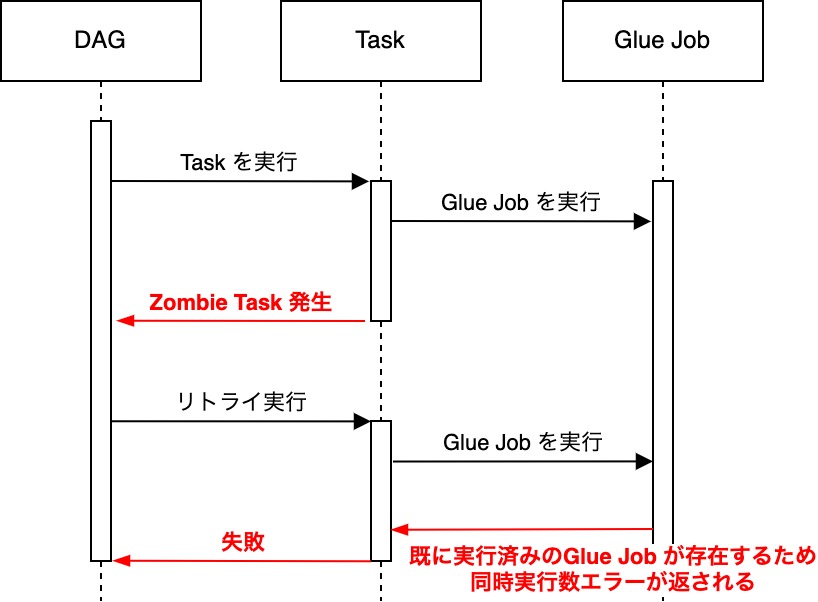 Airflow Zombie Task への対処法 KAKEHASHI Tech Blog