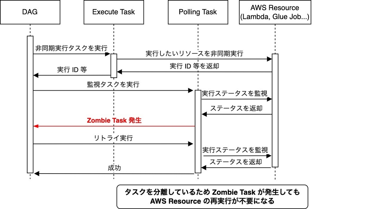 Airflow Zombie Task への対処法 KAKEHASHI Tech Blog