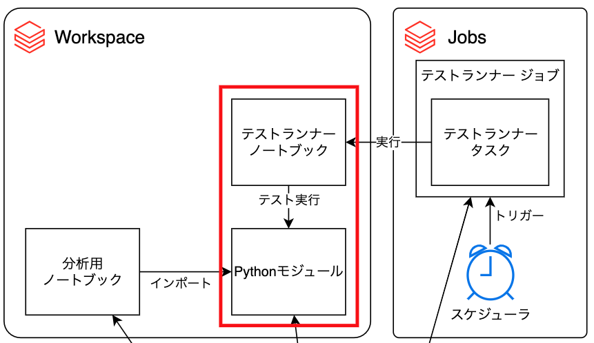 ノートブックからのpytestの実行
