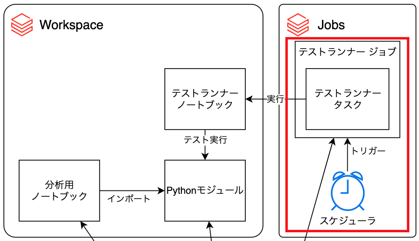 テストランナージョブの作成